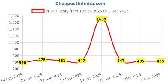 myntra.com BAESD Floral Printed Round Neck Top baesd Price History Graph from 10 Sep 2025 to 29 Nov 2025