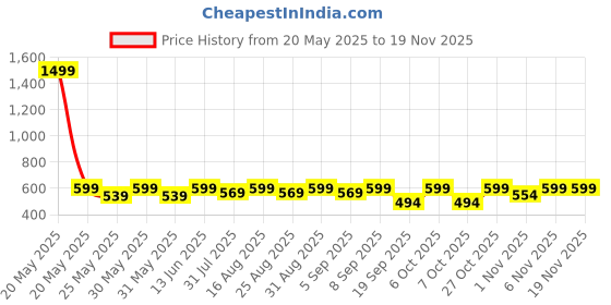 myntra.com BAESD Floral Printed Round Neck Top With Palazzos baesd Price History Graph from 20 May 2025 to 18 Nov 2025