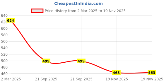 myntra.com BAESD Floral Printed Round Neck Tunic With Trousers baesd Price History Graph from 2 Mar 2025 to 18 Nov 2025