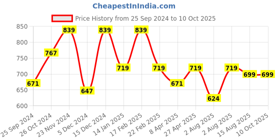 myntra.com BAESD Floral Printed Round Smocked Georgette A-Line Midi Dress baesd Price History Graph from 25 Sep 2024 to 10 Oct 2025