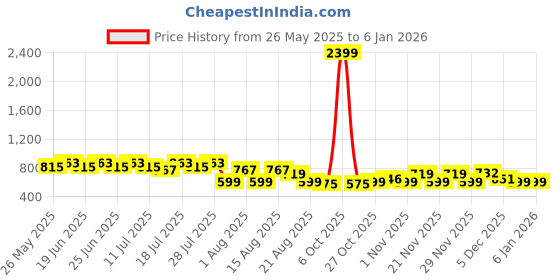 myntra.com BAESD Floral Printed Ruffled Cotton Drop-Waist Dress baesd Price History Graph from 26 May 2025 to 4 Jan 2026
