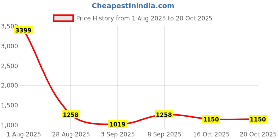 myntra.com BAESD Floral Printed Saree baesd Price History Graph from 1 Aug 2025 to 19 Oct 2025