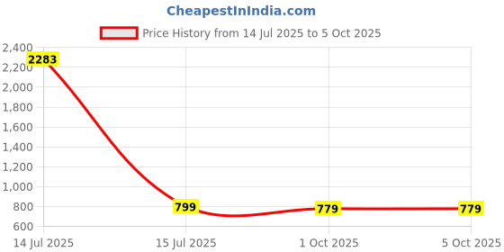myntra.com BAESD Floral Printed Semi-Stitched Lehenga & Unstitched Blouse With Dupatta baesd Price History Graph from 14 Jul 2025 to 4 Oct 2025