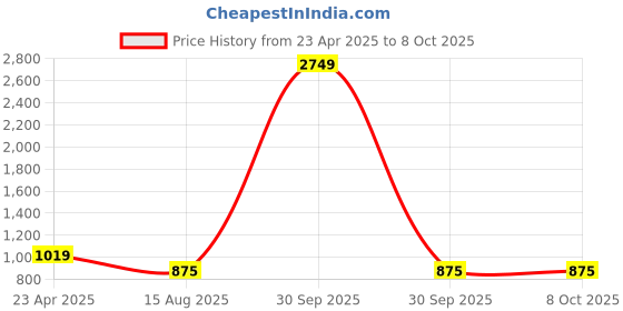 myntra.com BAESD Floral Printed Sequinned Pleated Notch Neck A-line Kurta With Palazzo And Dupatta baesd Price History Graph from 23 Apr 2025 to 7 Oct 2025