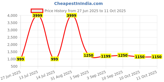 myntra.com BAESD Floral Printed Sequinned Pure Georgette Saree baesd Price History Graph from 27 Jun 2025 to 10 Oct 2025
