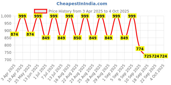 myntra.com BAESD Floral Printed Sequnnied Round Neck A-Line Kurta With Trousers & Dupatta baesd Price History Graph from 3 Apr 2025 to 4 Oct 2025