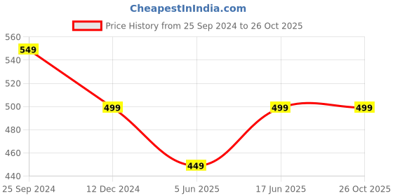 myntra.com BAESD Floral Printed Sheath Dress baesd Price History Graph from 25 Sep 2024 to 26 Oct 2025