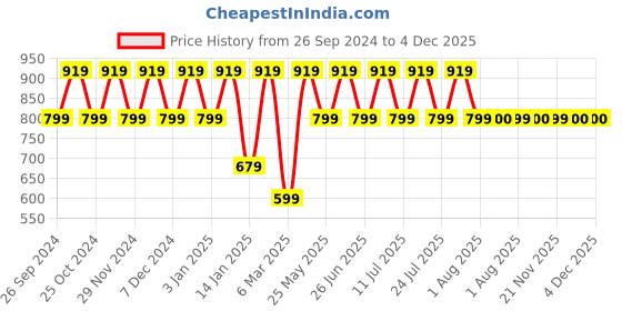 myntra.com BAESD Floral Printed Shirt & Trouser Co-Ords Set baesd Price History Graph from 26 Sep 2024 to 3 Dec 2025