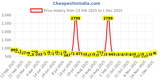 myntra.com BAESD Floral Printed Shirt Collar Neck Tunic With Trouser baesd Price History Graph from 13 Feb 2025 to 30 Nov 2025
