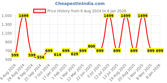 myntra.com BAESD Floral Printed Shirt Collar Playsuit baesd Price History Graph from 6 Aug 2024 to 6 Jan 2026