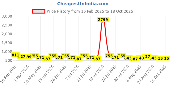 myntra.com BAESD Floral Printed Shirt Collar Pure Cotton Top With Trouser baesd Price History Graph from 16 Feb 2025 to 18 Oct 2025