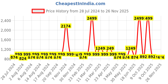myntra.com BAESD Floral Printed Shirt Collar Pure Cotton Tunic With Trouser baesd Price History Graph from 28 Jul 2024 to 25 Nov 2025