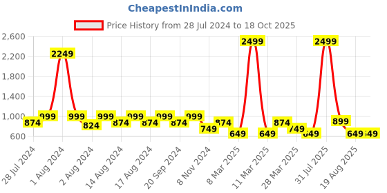myntra.com BAESD Floral Printed Shirt Collar Pure Cotton Tunic With Trouser baesd Price History Graph from 28 Jul 2024 to 18 Oct 2025