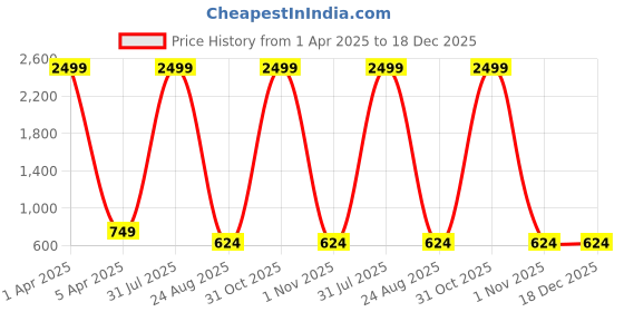 myntra.com BAESD Floral Printed Shirt Collar Short Sleeves Tiered Shirt Midi Dress With Tie-Ups baesd Price History Graph from 1 Apr 2025 to 18 Dec 2025
