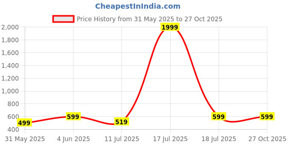 myntra.com BAESD Floral Printed Shirt Collar Tunic With Shorts baesd Price History Graph from 31 May 2025 to 27 Oct 2025