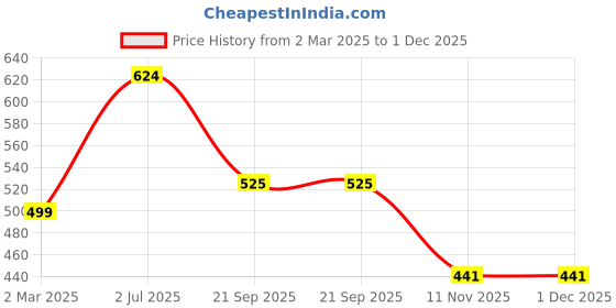 myntra.com BAESD Floral Printed Shirt With Shorts baesd Price History Graph from 2 Mar 2025 to 1 Dec 2025