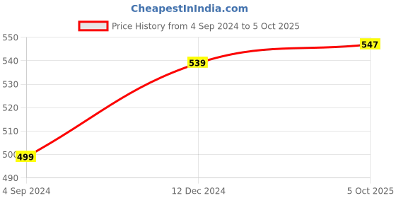 myntra.com BAESD Floral Printed Shoulder Strap Bodycon Dress baesd Price History Graph from 4 Sep 2024 to 5 Oct 2025
