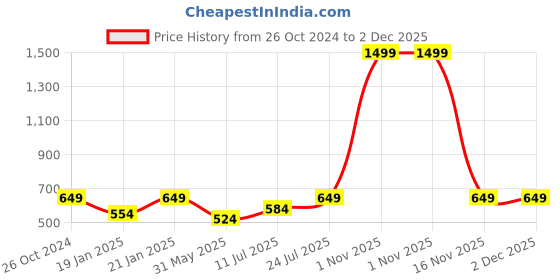 myntra.com BAESD Floral Printed Shoulder Strap Bodycon Midi Dress baesd Price History Graph from 26 Oct 2024 to 1 Dec 2025