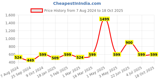 myntra.com BAESD Floral Printed Shoulder Straps Basic Jumpsuit baesd Price History Graph from 7 Aug 2024 to 17 Oct 2025
