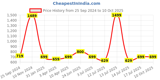 myntra.com BAESD Floral Printed Shoulder Straps Chiffon Sheath Midi Dress baesd Price History Graph from 25 Sep 2024 to 4 Oct 2025