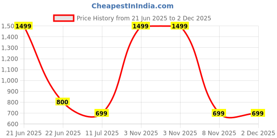 myntra.com BAESD Floral Printed Shoulder Straps Crop-Top With Midi Skirt Co-Ords baesd Price History Graph from 21 Jun 2025 to 2 Dec 2025