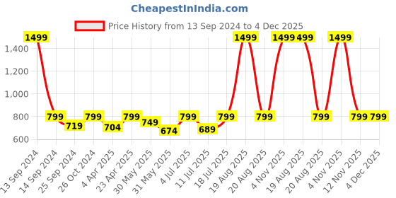 myntra.com BAESD Floral Printed Shoulder Straps Maxi Dress baesd Price History Graph from 13 Sep 2024 to 4 Dec 2025