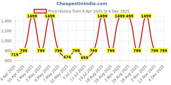 myntra.com BAESD Floral Printed Shoulder Straps Maxi Dress baesd Price History Graph from 4 Apr 2025 to 4 Dec 2025