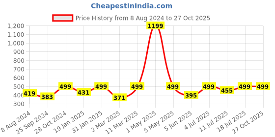 myntra.com BAESD Floral Printed Shoulder Straps Top baesd Price History Graph from 8 Aug 2024 to 27 Oct 2025
