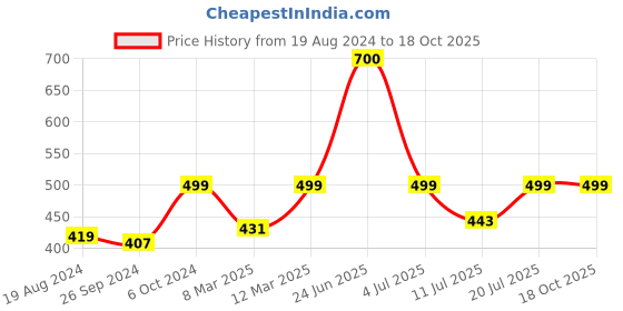 myntra.com BAESD Floral Printed Shoulder Straps Waist Tie Ups Detail Bralette Crop Top baesd Price History Graph from 19 Aug 2024 to 18 Oct 2025