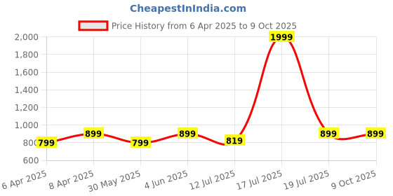 myntra.com BAESD Floral Printed Silk Square Neck Top & Palazzo With Jacket Co-Ord Set baesd Price History Graph from 6 Apr 2025 to 4 Oct 2025