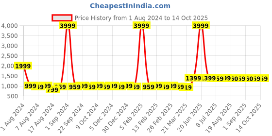 myntra.com BAESD Floral Printed Single-Breasted Blazer baesd Price History Graph from 1 Aug 2024 to 13 Oct 2025