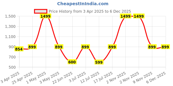 myntra.com BAESD Floral Printed Single Breasted Blazer baesd Price History Graph from 3 Apr 2025 to 5 Dec 2025