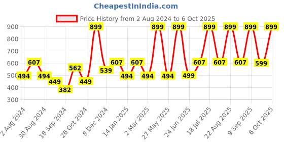 myntra.com BAESD Floral Printed Sleeveless Fit and Flare Midi Dress baesd Price History Graph from 2 Aug 2024 to 6 Oct 2025