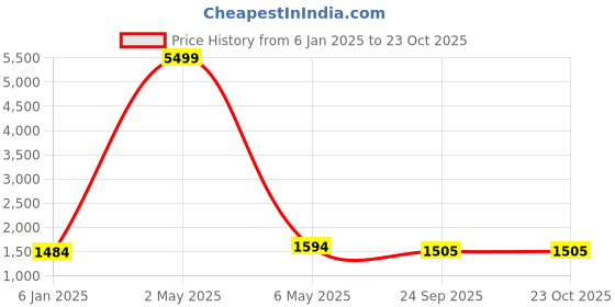 myntra.com BAESD Floral Printed Sleeveless Fit & Flare Midi Dress With Shrug baesd Price History Graph from 6 Jan 2025 to 23 Oct 2025