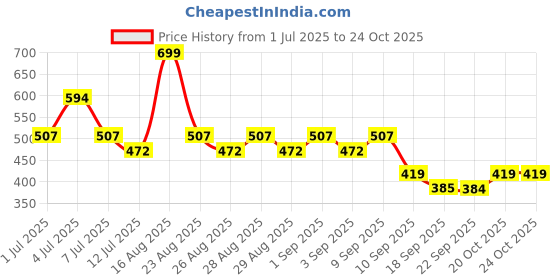myntra.com BAESD Floral Printed Sleeveless Net Maxi Dress baesd Price History Graph from 1 Jul 2025 to 24 Oct 2025