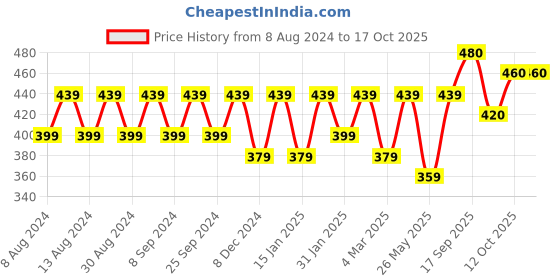 myntra.com BAESD Floral Printed Smocked Crepe Blouson Top baesd Price History Graph from 8 Aug 2024 to 17 Oct 2025
