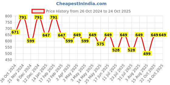 myntra.com BAESD Floral Printed Smocked Fit and Flare Dress baesd Price History Graph from 26 Oct 2024 to 22 Oct 2025