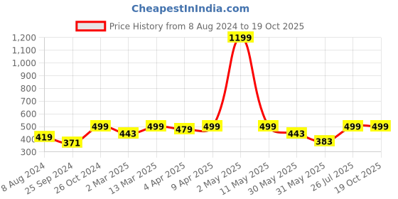 myntra.com BAESD Floral Printed Smocked Pure Cotton Crepe Top baesd Price History Graph from 8 Aug 2024 to 17 Oct 2025