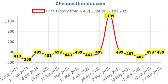 myntra.com BAESD Floral  Printed Smocked Sleeveless Crepe Top baesd Price History Graph from 5 Aug 2024 to 27 Oct 2025