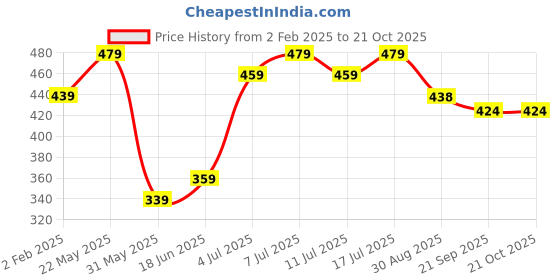myntra.com BAESD Floral Printed Square Neck Puff Sleeve A-Line Midi Dress With Front Slit baesd Price History Graph from 2 Feb 2025 to 20 Oct 2025
