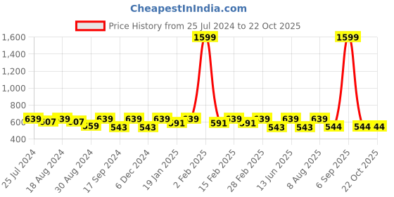 myntra.com BAESD Floral Printed Square Neck Puff Sleeves Top baesd Price History Graph from 25 Jul 2024 to 21 Oct 2025