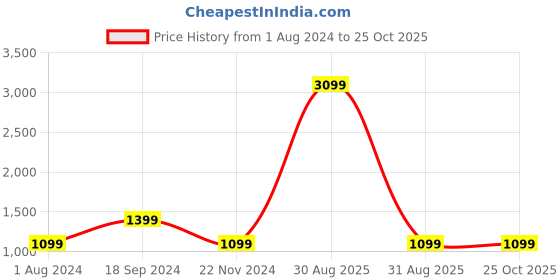 myntra.com BAESD Floral Printed Square Neck Puffed Sleeves Georgette Fit & Flare Maxi Dress baesd Price History Graph from 1 Aug 2024 to 24 Oct 2025