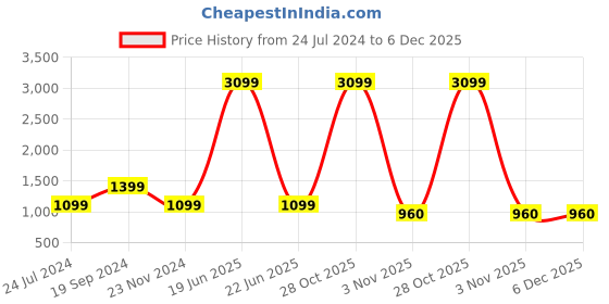 myntra.com BAESD Floral Printed Square Neck Puffed Sleeves Georgette Fit and Flare Maxi Dress baesd Price History Graph from 24 Jul 2024 to 5 Dec 2025