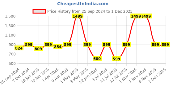myntra.com BAESD Floral Printed Stand Collar Fleece Bomber Jacket baesd Price History Graph from 25 Sep 2024 to 30 Nov 2025