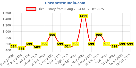 myntra.com BAESD Floral Printed Stand Collar Tailored Jacket baesd Price History Graph from 8 Aug 2024 to 11 Oct 2025