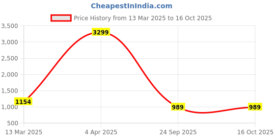 myntra.com BAESD Floral Printed Straight Kurta With Trouser & Dupatta baesd Price History Graph from 13 Mar 2025 to 15 Oct 2025