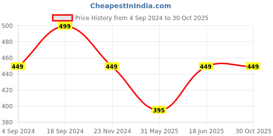 myntra.com BAESD Floral Printed Straight Leg Palazzos baesd Price History Graph from 4 Sep 2024 to 30 Oct 2025