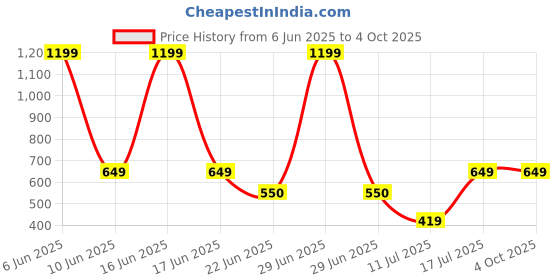 myntra.com BAESD Floral Printed Straight Maxi Skirt baesd Price History Graph from 6 Jun 2025 to 4 Oct 2025