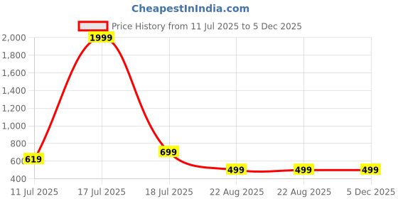 myntra.com BAESD Floral Printed Straight Tunic & Trousers Co-Ords baesd Price History Graph from 11 Jul 2025 to 5 Dec 2025