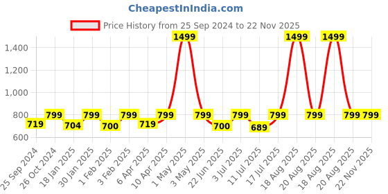 myntra.com BAESD Floral Printed Sweatshirt baesd Price History Graph from 25 Sep 2024 to 22 Nov 2025